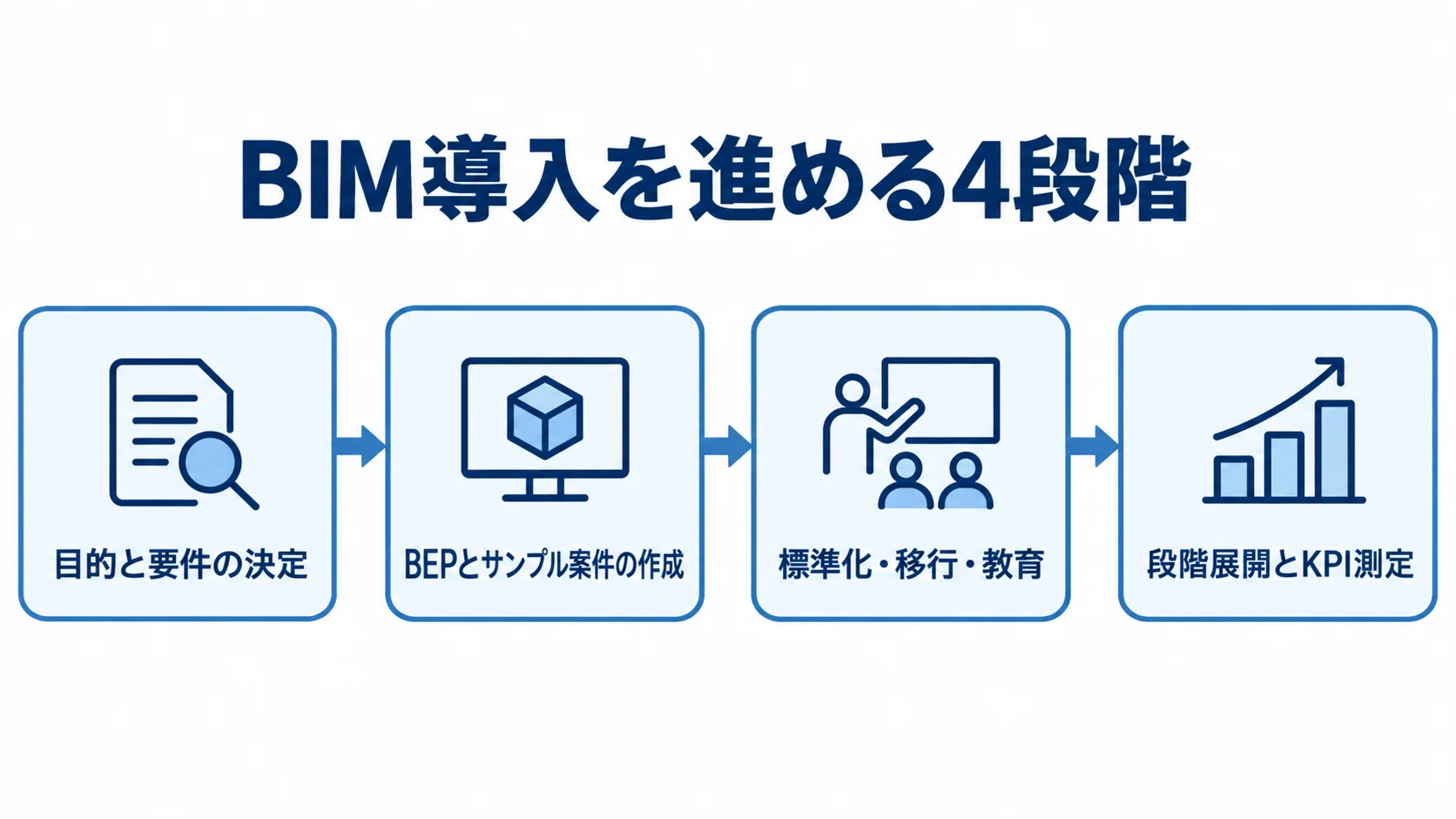 BIM導入の4段階を示す流れ図 目的と要件の決定からBEPとサンプル案件の作成、標準化・移行・教育、段階展開とKPI測定へ進む流れを示す図解。