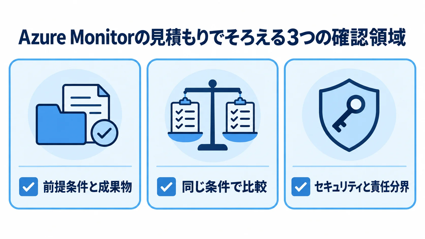 Azure Monitorの見積もり確認事項として、前提条件と成果物、同じ条件での比較、セキュリティと責任分界を並べた図