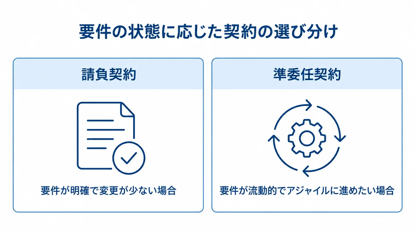 要件が明確な場合と流動的な場合に対応する契約形態を左右に示す図。