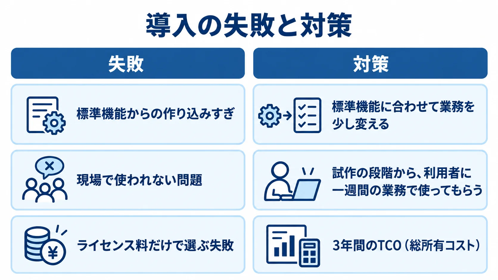 ノーコード導入時の失敗と対策を比べる図 作り込みすぎ、現場で使われない問題、ライセンス料だけで選ぶ失敗を、それぞれの対策と左右で対応させた図解。