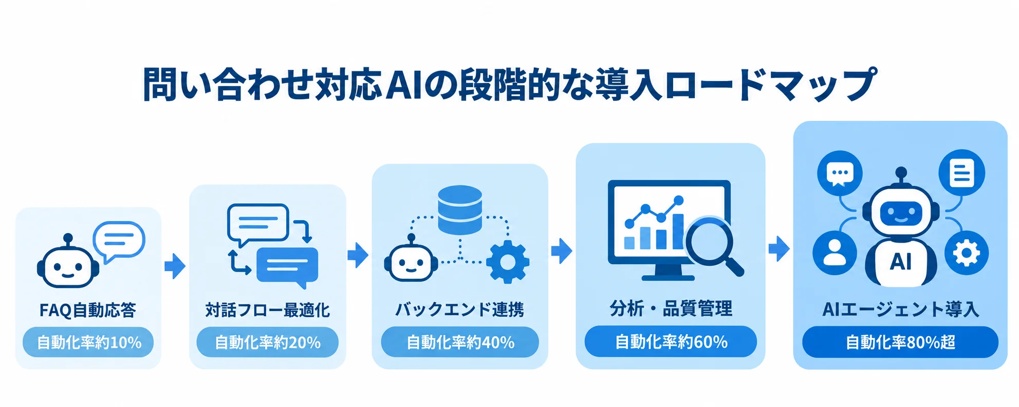 問い合わせ対応AIを広げる5段階と自動化率 FAQ自動応答からAIエージェント導入まで、5段階の問い合わせ対応AI導入ロードマップと各段階の自動化率を示した図