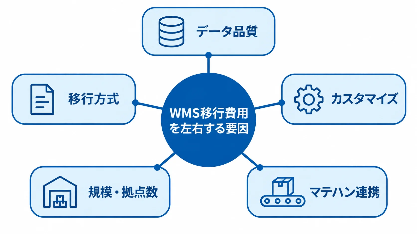 WMS移行費用の主な変動要因 WMS移行費用を中央に置き、データ品質、移行方式、カスタマイズ、規模・拠点数、マテハン連携の5要因を周囲に配置した図。