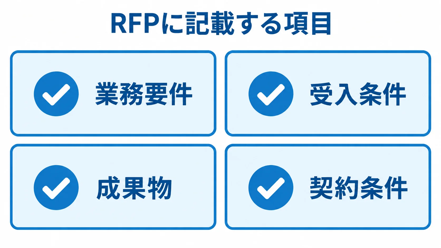 RFPに記載する業務要件、受入条件、成果物、契約条件を4枚のチェックカードで示した図
