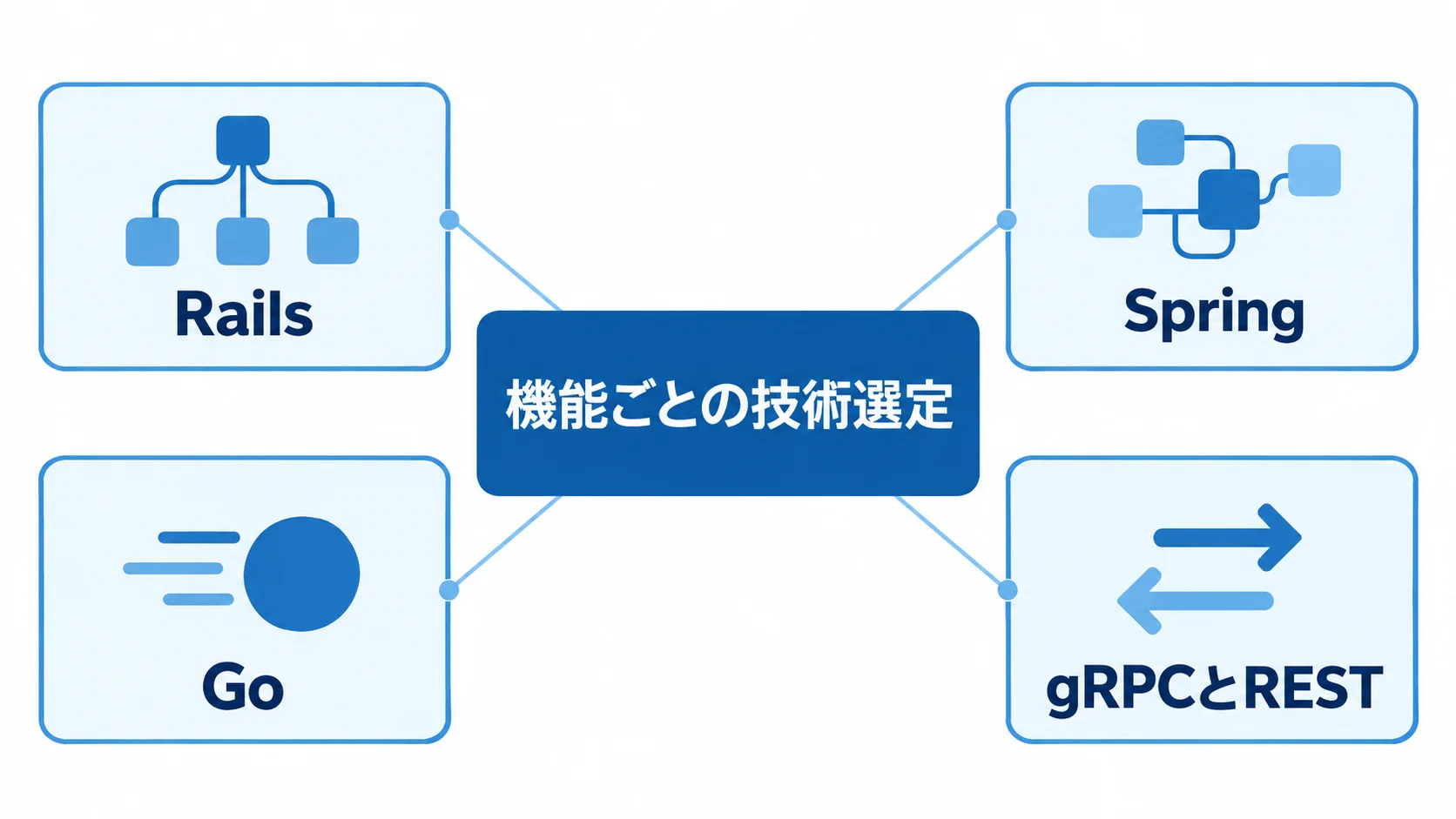 機能ごとの技術選定の事例 機能ごとの技術選定を中心に、Rails、Spring、Go、gRPCとRESTの事例を結んだ図解。
