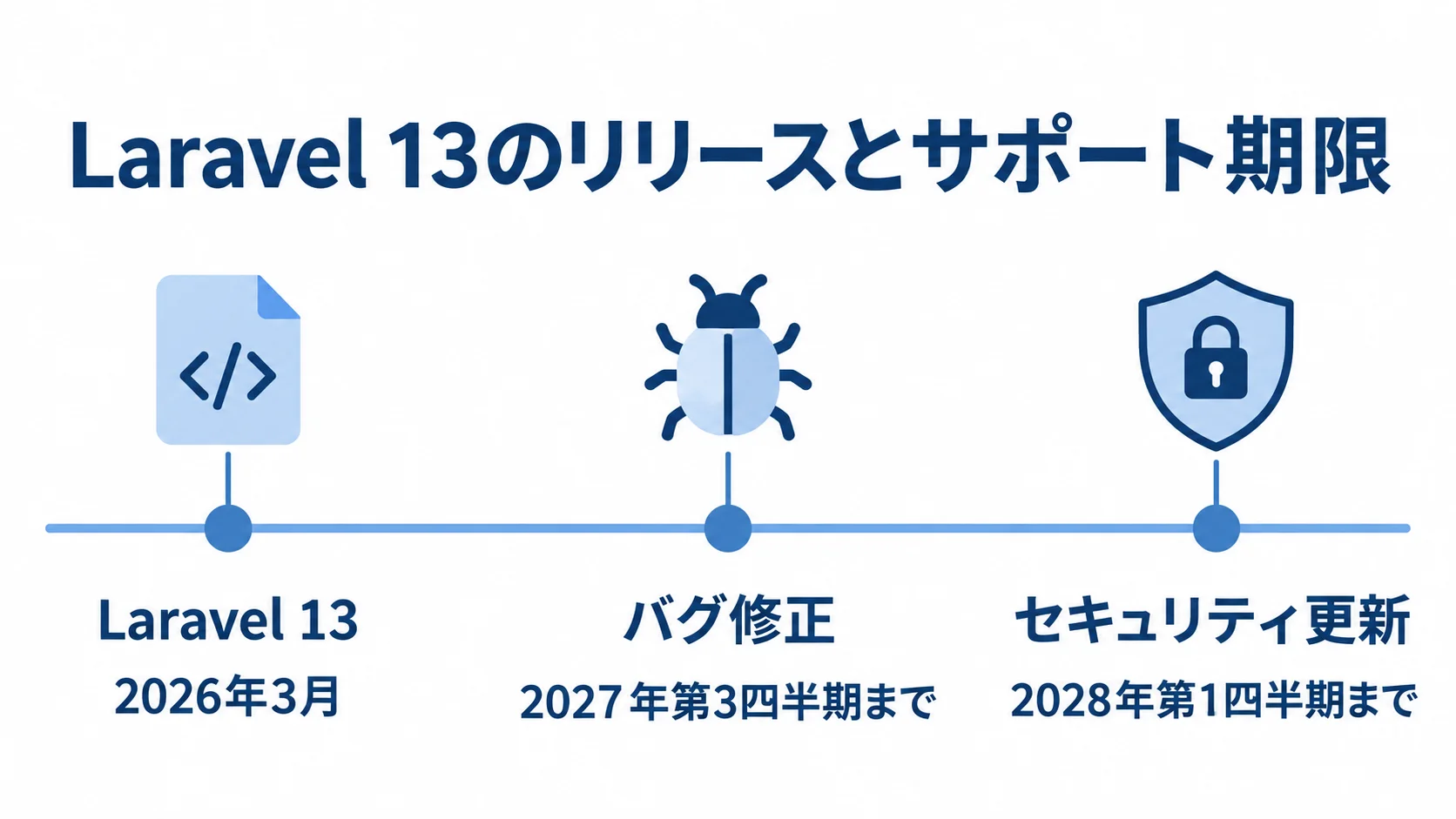 Laravel 13のリリースとサポート期限の時系列図 Laravel 13の2026年3月のリリースから、2027年第3四半期までのバグ修正、2028年第1四半期までのセキュリティ更新へ続く時系列図。
