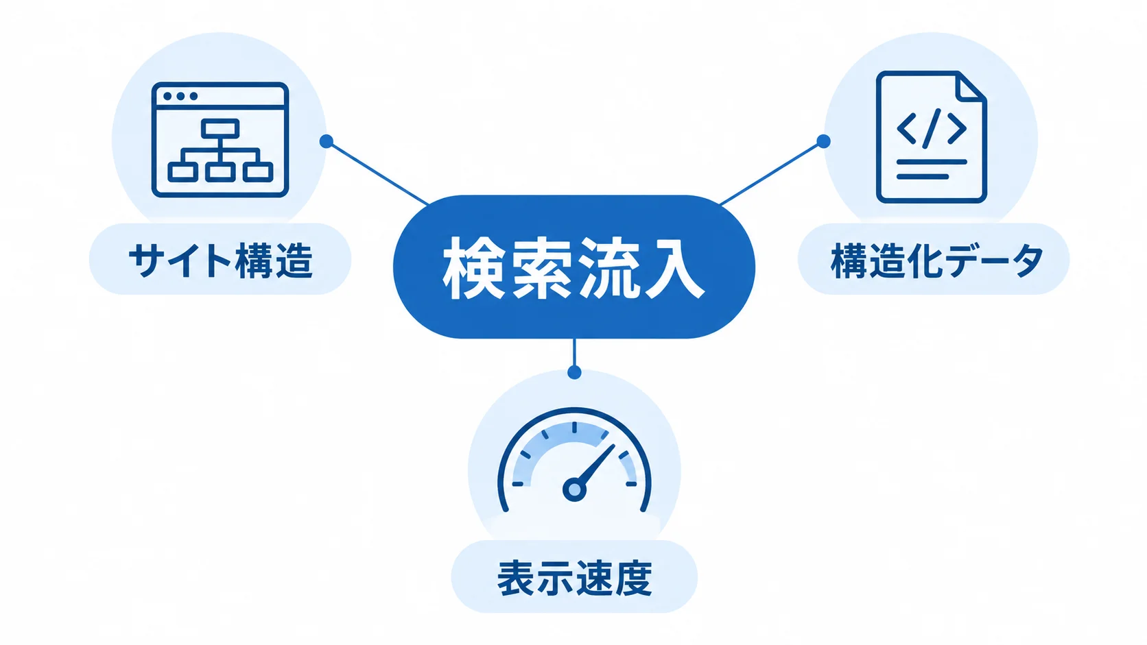 検索流入を支えるサイト構造・構造化データ・表示速度 検索流入を中央に置き、サイト構造、構造化データ、表示速度を注釈線で示した図