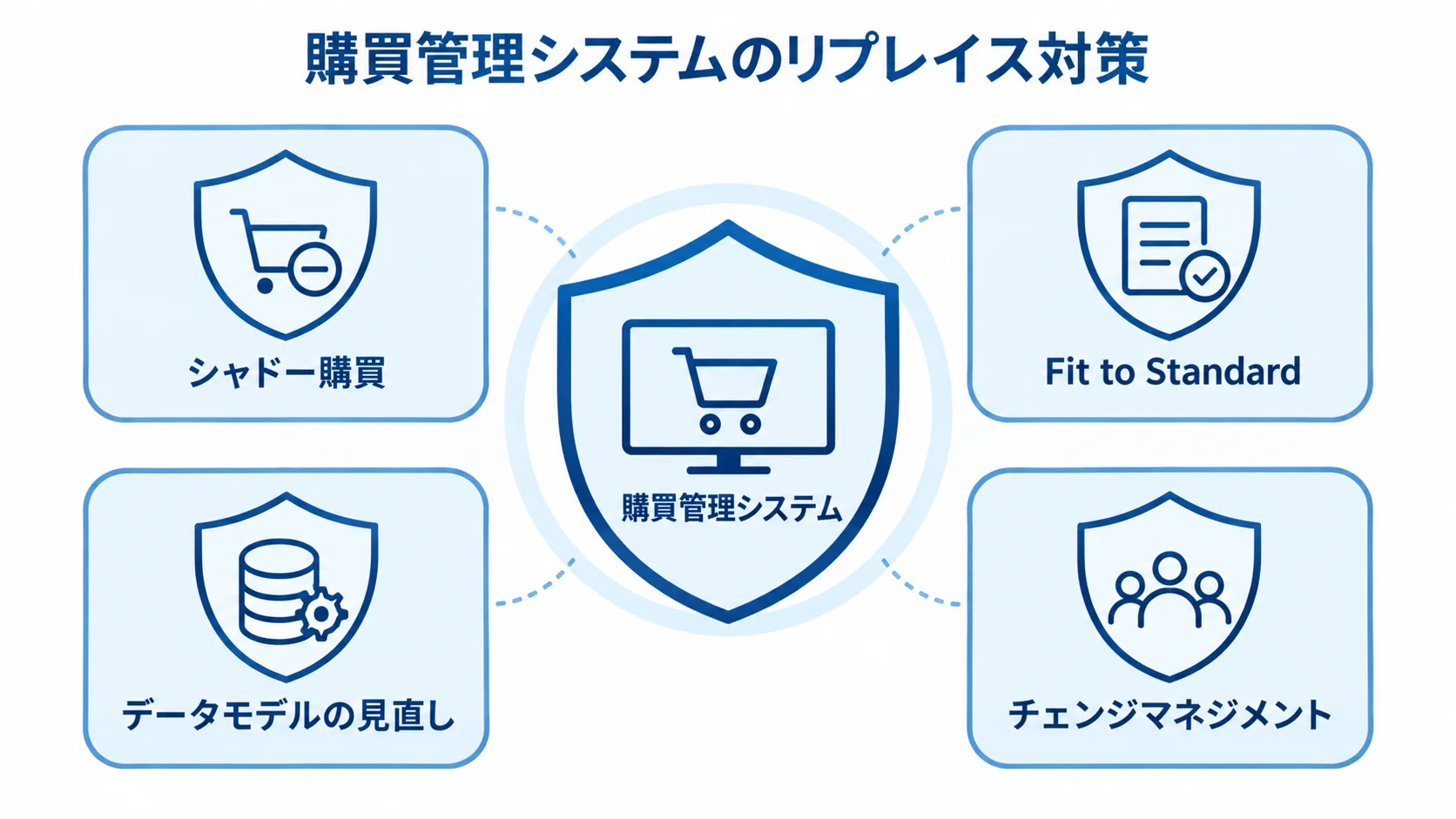 購買管理システムのリプレイスで押さえる失敗対策 購買管理システムを囲む対策として、シャドー購買、Fit to Standard、データモデルの見直し、チェンジマネジメントを示す図。