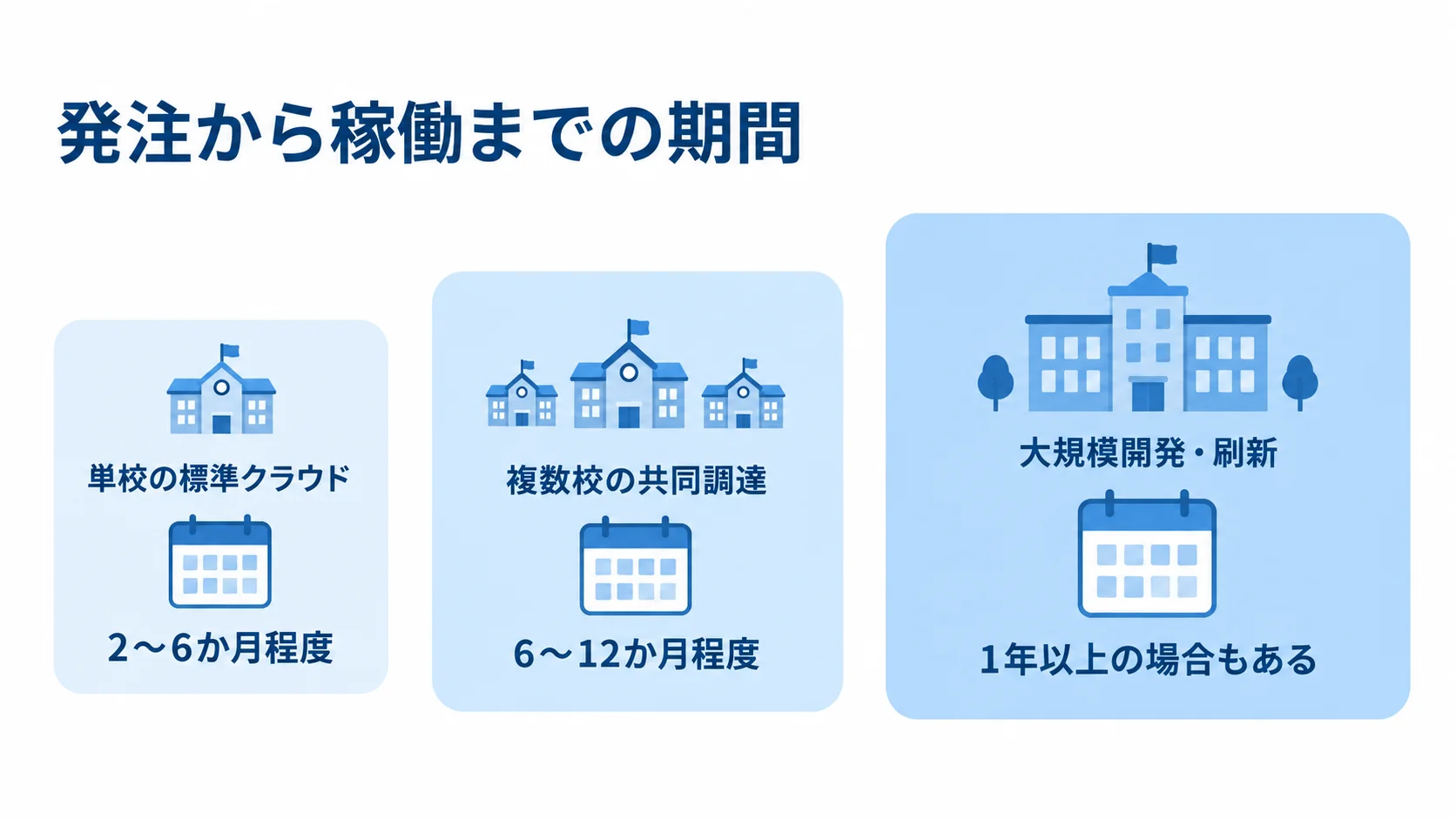 発注規模別の校務支援システム導入期間 発注から稼働までの期間を、単校の標準クラウドは2~6か月程度、複数校の共同調達は6~12か月程度、大規模開発・刷新は1年以上の場合もあるとして尺度状に示した図。