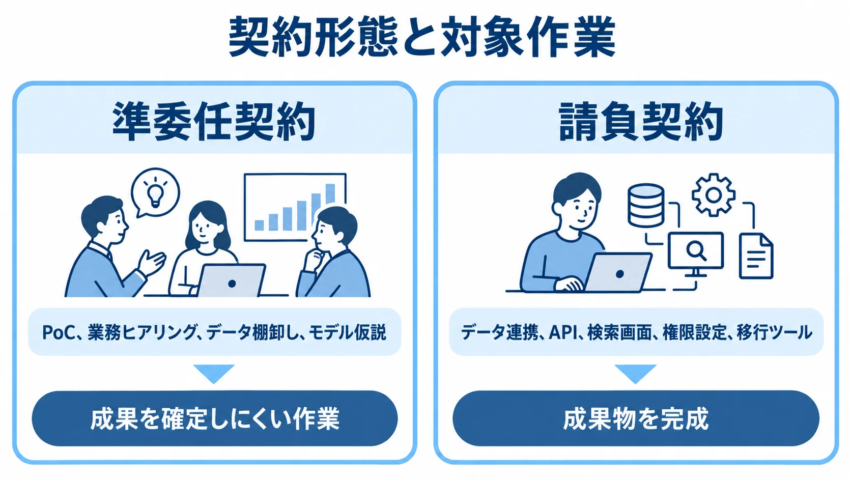 準委任契約と請負契約の対象作業 準委任契約と請負契約について、向く作業と成果の扱いを左右で比べた図解。