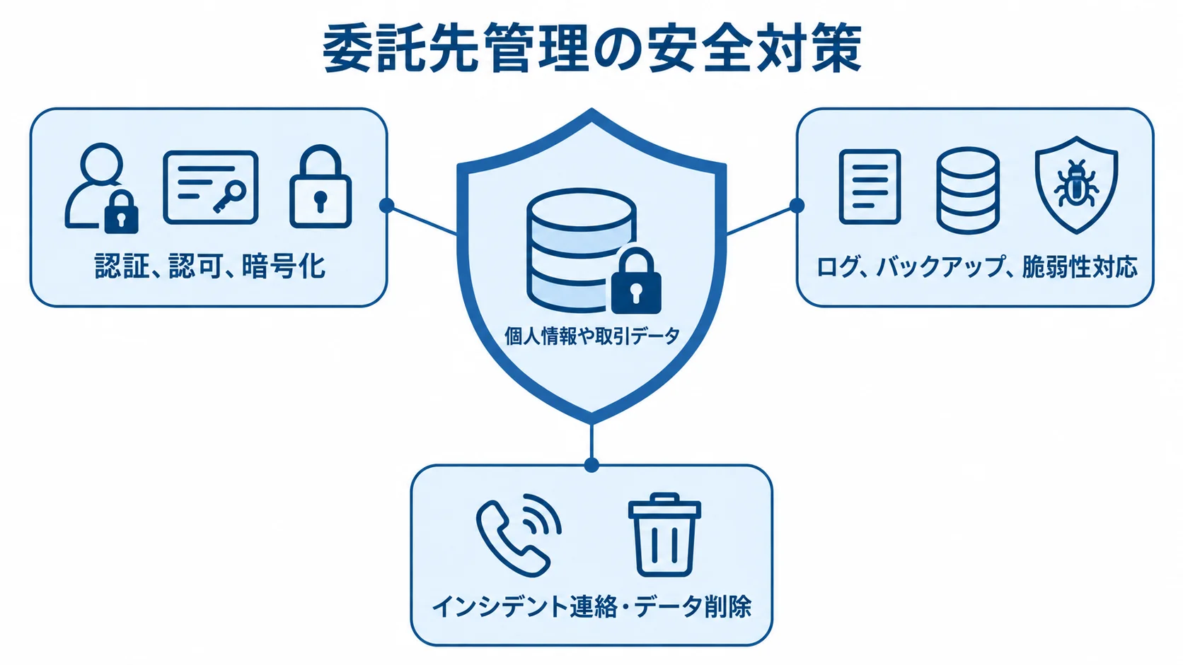 委託先管理に含める安全管理項目 個人情報や取引データを、技術面と運用面の安全管理項目で守る仕組みを示した図。