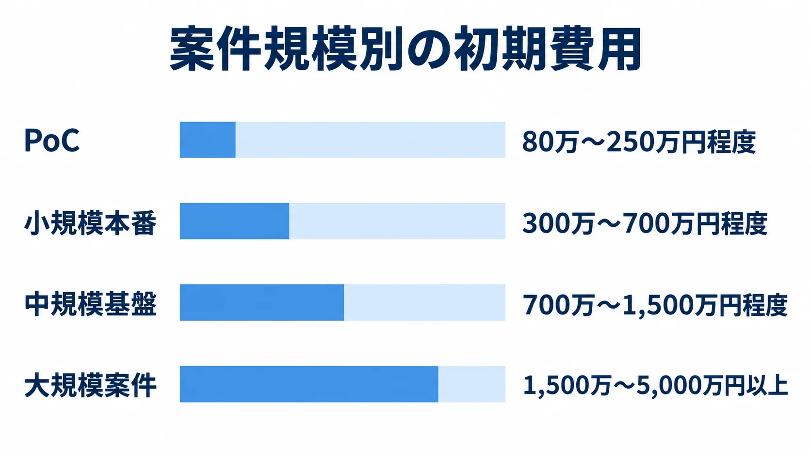 PoC、小規模本番、中規模基盤、大規模案件の4区分について、初期費用の推定レンジを横棒で示した図。