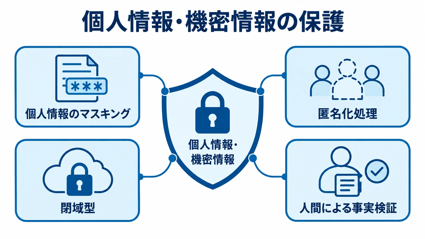 個人情報・機密情報を中央に置き、マスキング、匿名化処理、閉域型、人間による事実検証で守る図解。