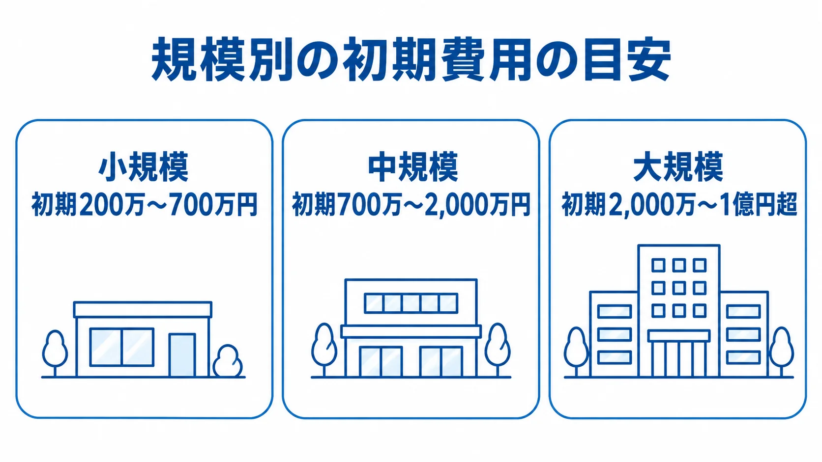 小規模、中規模、大規模の初期費用レンジを3枚のパネルで示した図。