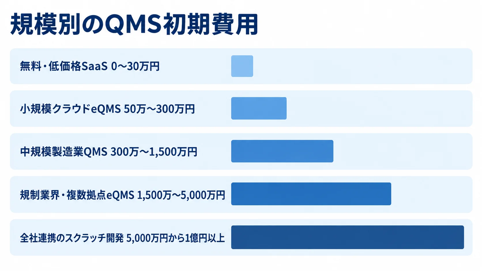 規模別のQMS初期費用を比べる図 無料・低価格SaaSから全社連携のスクラッチ開発まで、5区分のQMS初期費用の範囲を横棒で示した図。