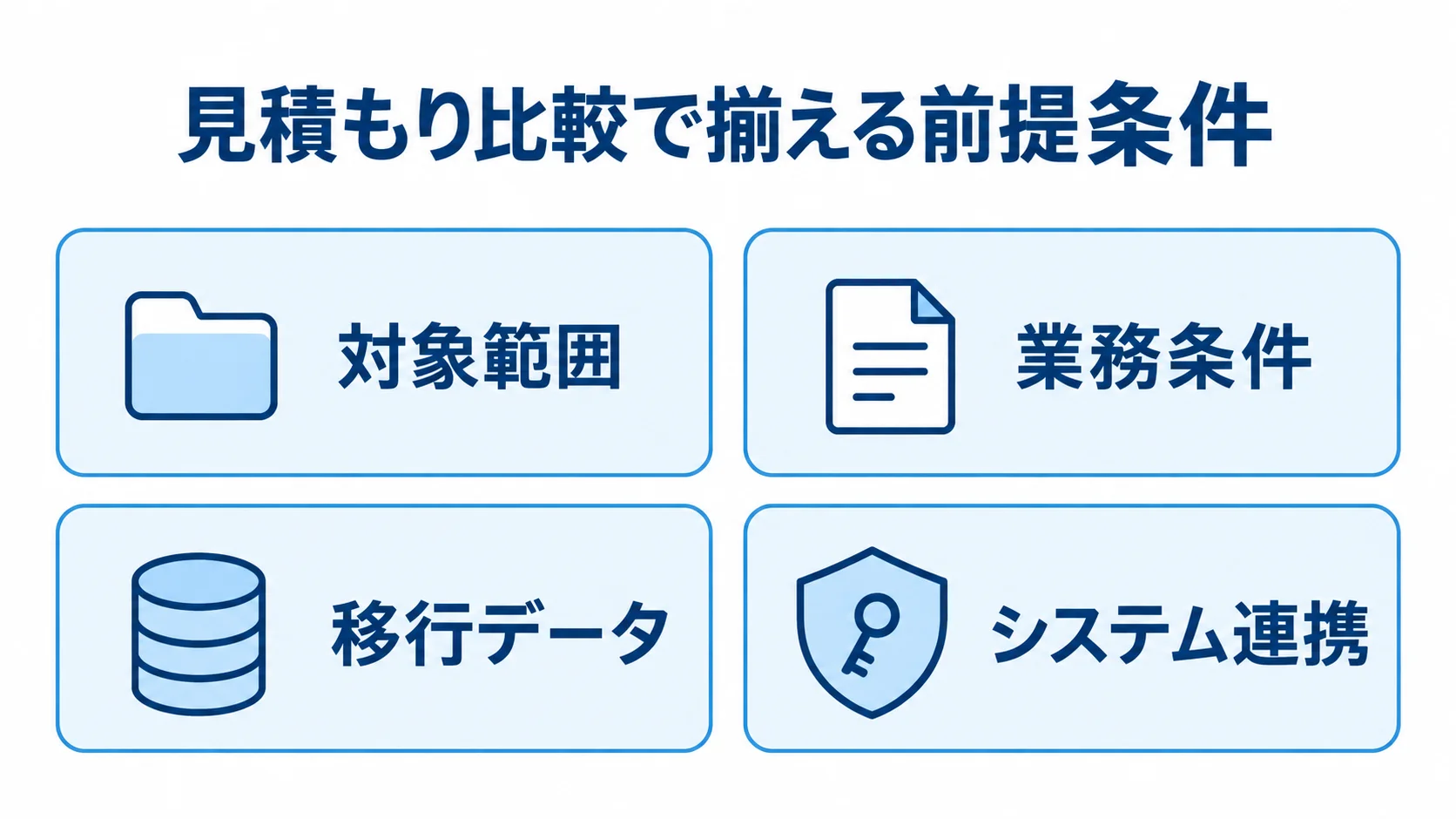 RFPに揃える見積もり条件 見積もり比較の前提となる対象範囲、業務条件、移行データ、システム連携を並べた確認項目図。