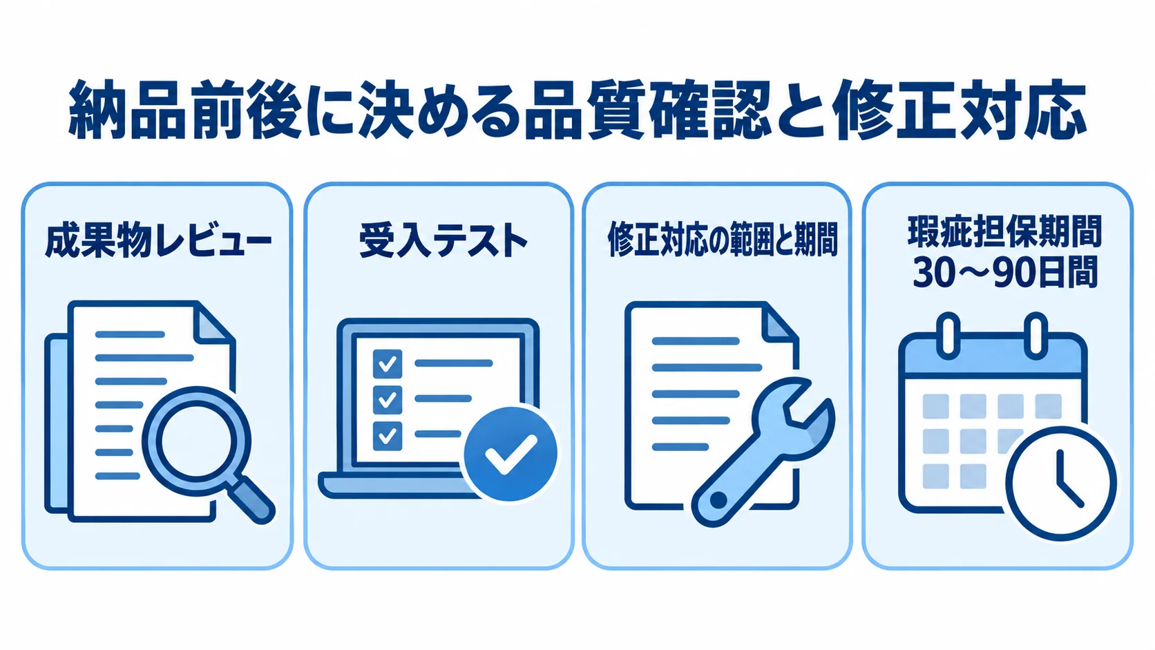 Spring開発の品質確認と修正対応のチェック項目 成果物レビュー、受入テスト、修正対応の条件、瑕疵担保期間を示すチェック項目の図解。