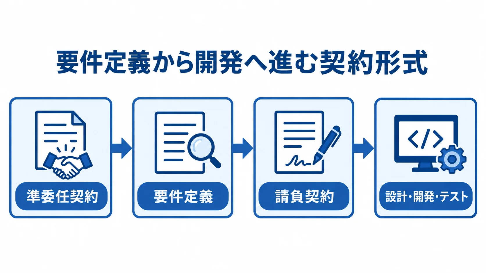 準委任契約で要件定義を進め、請負契約で設計・開発・テストへ移る流れの図解。