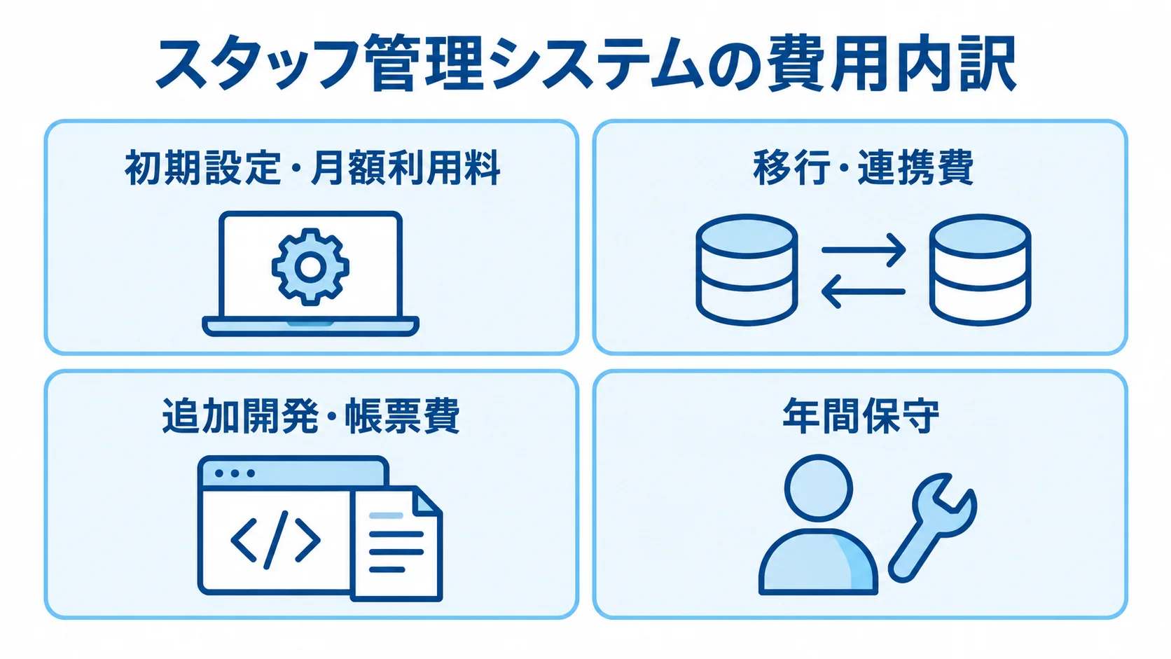 スタッフ管理システムの費用内訳を初期設定・月額利用料、移行・連携費、追加開発・帳票費、年間保守の4項目で示した図