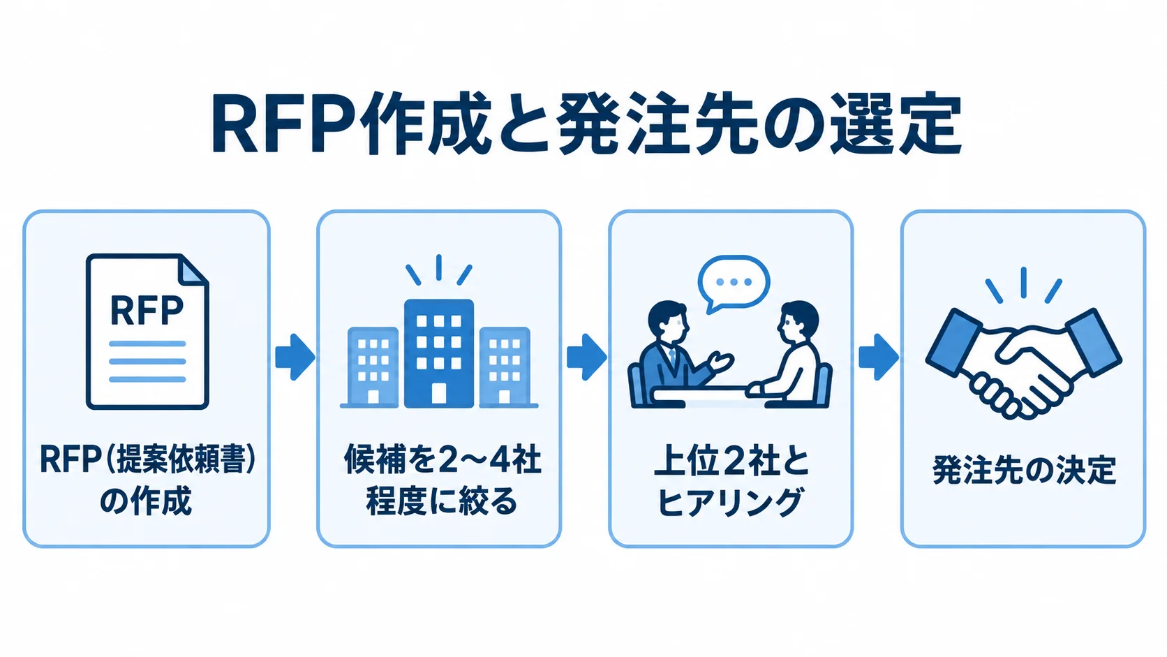 RFP作成と発注先の選定 RFP作成、候補企業の絞り込み、上位2社とのヒアリング、発注先決定の順を示した図。