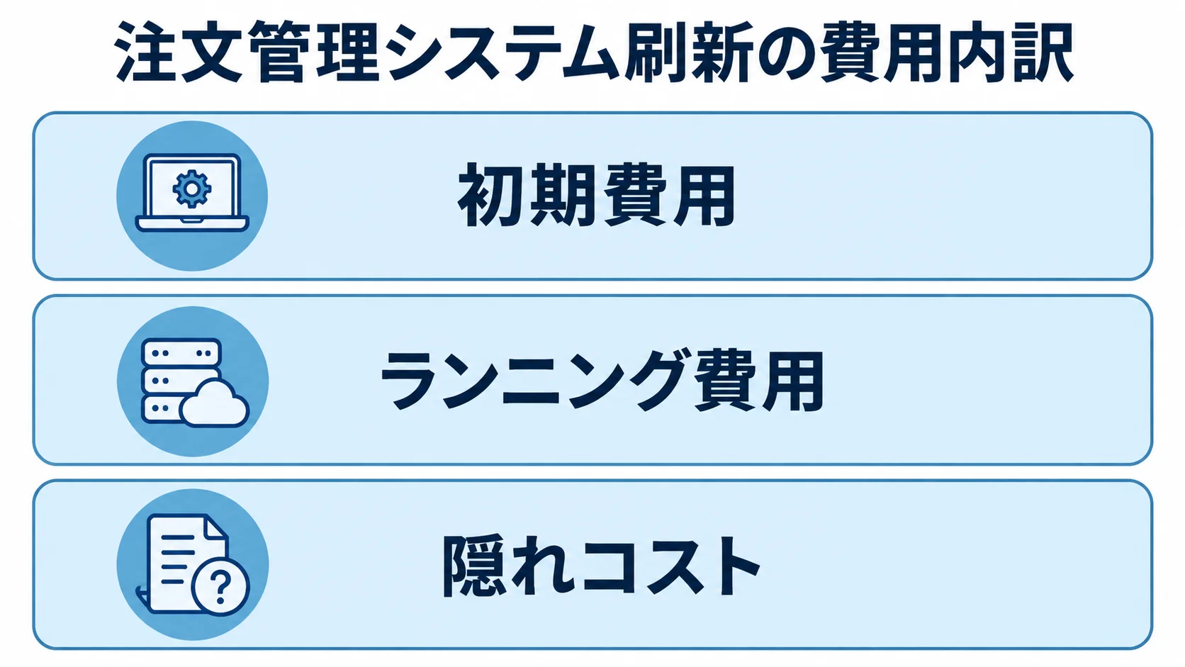 注文管理システム刷新で把握する3種類の費用 注文管理システム刷新の費用を初期費用、ランニング費用、隠れコストの3層に分けた図解。