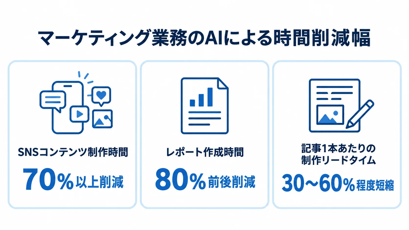 マーケティング業務で報告されているAI導入後の時間削減例 SNSコンテンツ制作時間の70%以上削減、レポート作成時間の80%前後削減、記事制作リードタイムの30〜60%程度短縮を並べた3パネル図。
