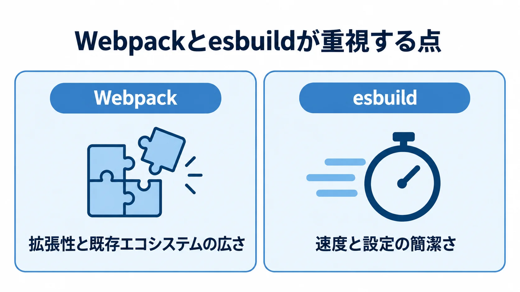 Webpackとesbuildの重視点を比べる図解 Webpackの拡張性と既存エコシステムの広さ、esbuildの速度と設定の簡潔さを左右で比べた図。