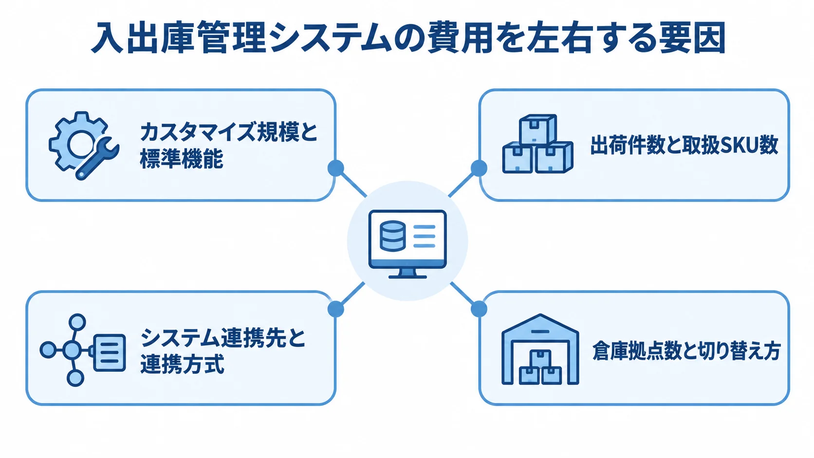 入出庫管理システムリプレイスの費用変動要因 カスタマイズ、処理量、システム連携、倉庫拠点の4要因が費用につながる図解。