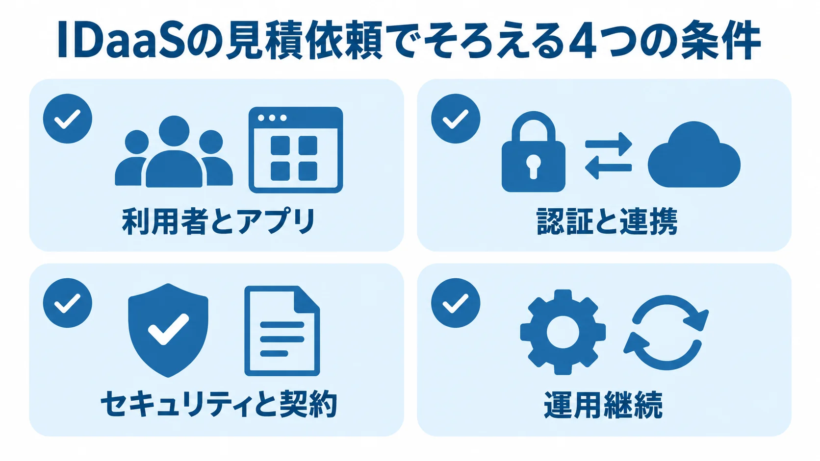 IDaaSの見積依頼前にそろえる4つの条件を示したチェックリスト 利用者とアプリ、認証と連携、セキュリティと契約、運用継続の4条件を見積依頼前の確認項目として示す図解。