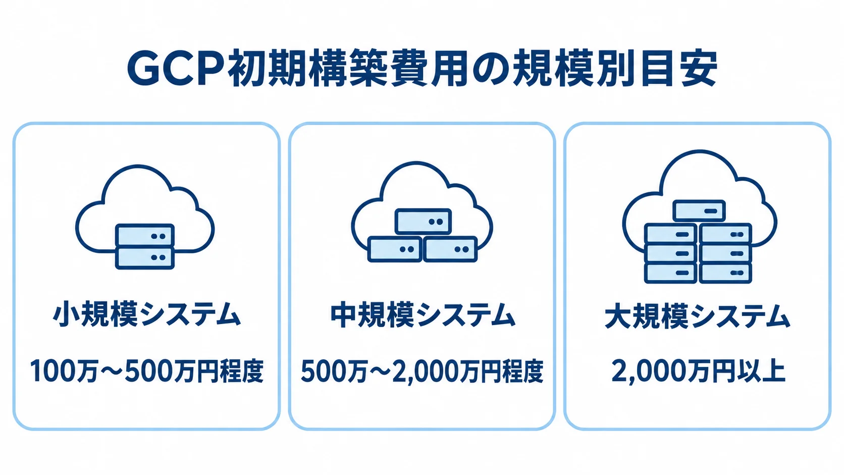 小規模システムは100万〜500万円程度、中規模システムは500万〜2,000万円程度、大規模システムは2,000万円以上と示したGCP初期構築費用の3枚パネル図。