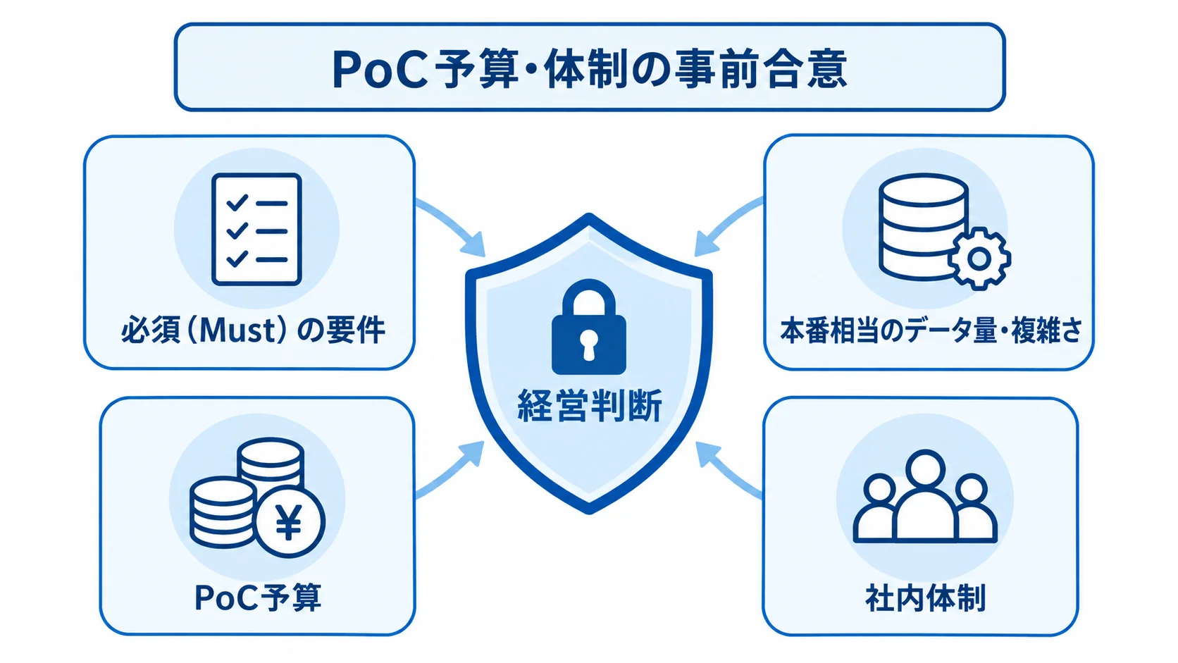 経営判断を囲む盾の周囲に、要件、検証データ、予算、社内体制を配置した図。