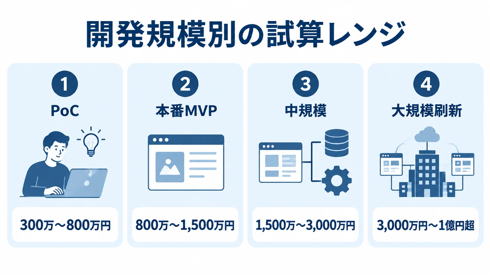 PoCから大規模刷新まで4段階の開発規模と費用試算レンジを示すパネル図