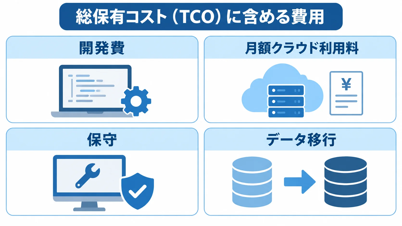 Koaシステムの費用項目 総保有コスト(TCO)に含める開発費、月額クラウド利用料、保守、データ移行を並べた図。