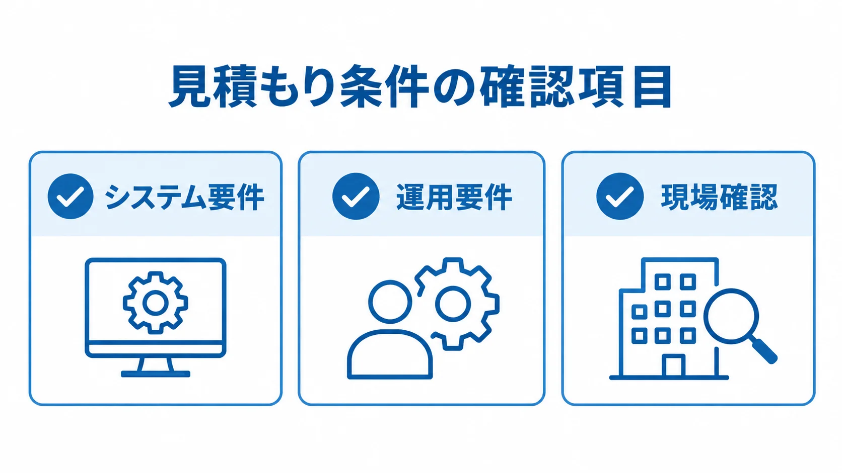 見積もり前にそろえる3項目 見積もり前の確認項目として、システム要件、運用要件、現場確認を並べたチェックリスト図。