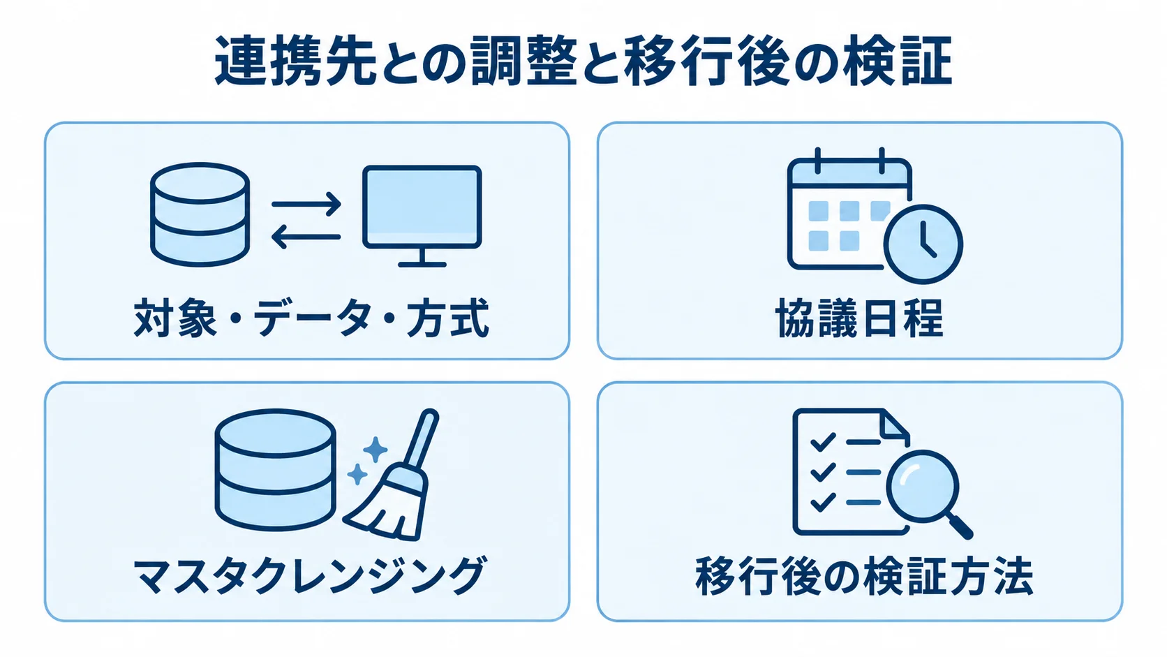 外部連携とデータ移行で決める4つの論点 外部連携の対象・データ・方式と協議日程、マスタクレンジング、移行後の検証方法を4つのカードで整理した図解。