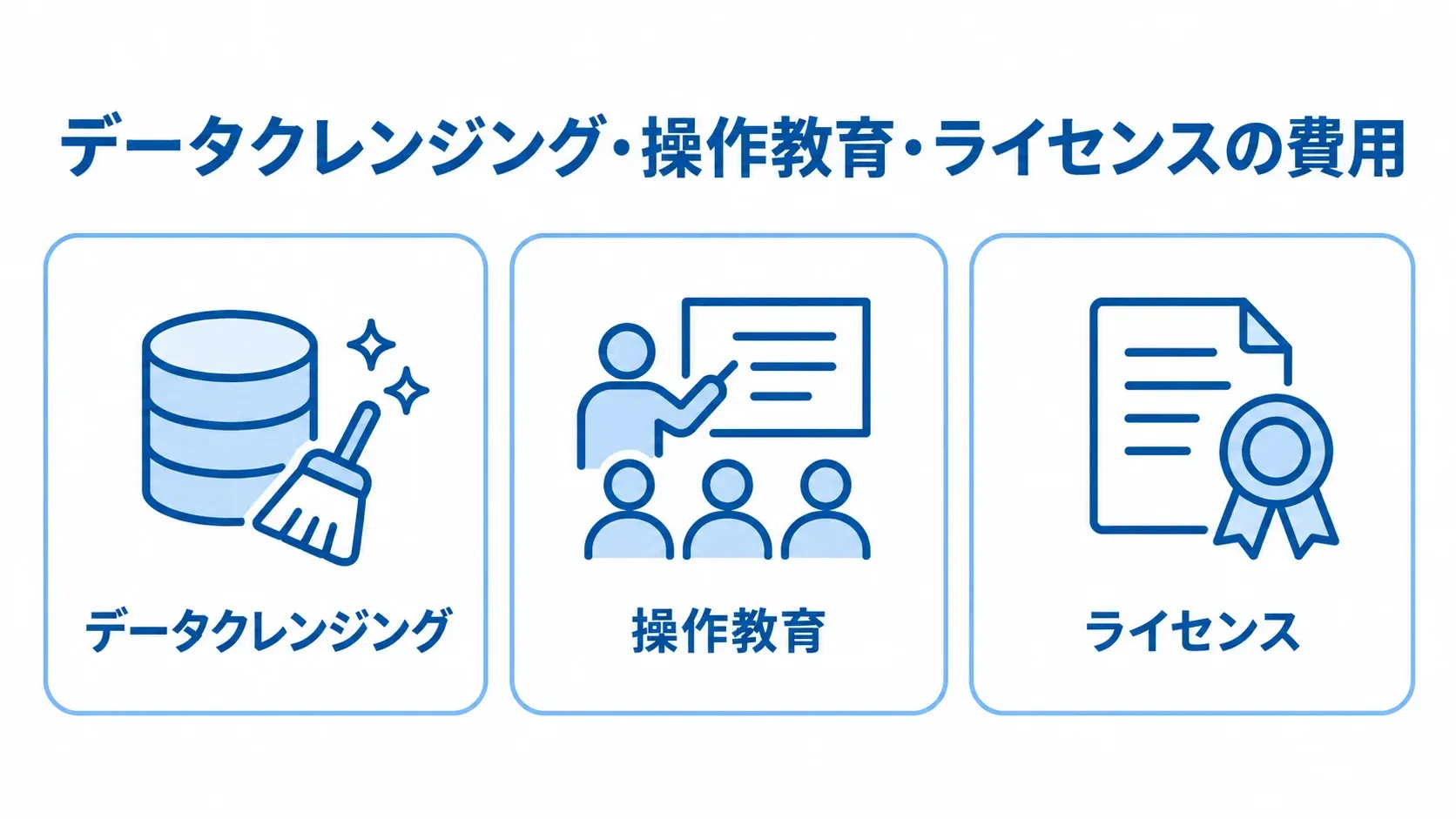 生産管理システム刷新で確認する隠れコスト データクレンジング、操作教育、ライセンスの3項目をカードで示した図。