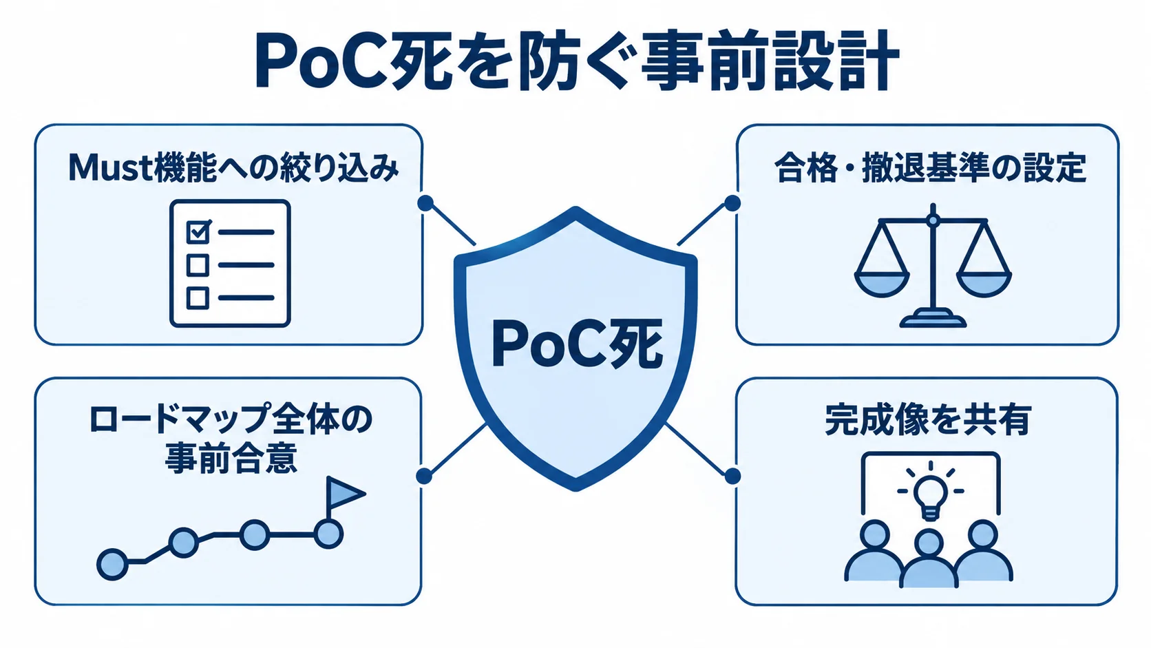 PoC死を中央に置き、検証範囲、判断基準、ロードマップ、完成像の共有を周囲に配した図。