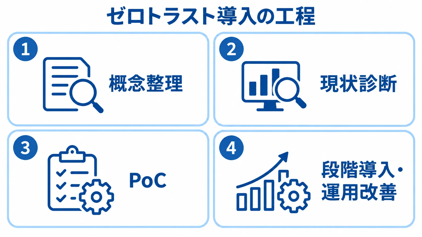 ゼロトラスト導入の工程 概念整理、現状診断、PoC、段階導入・運用改善を順に並べた導入工程図。