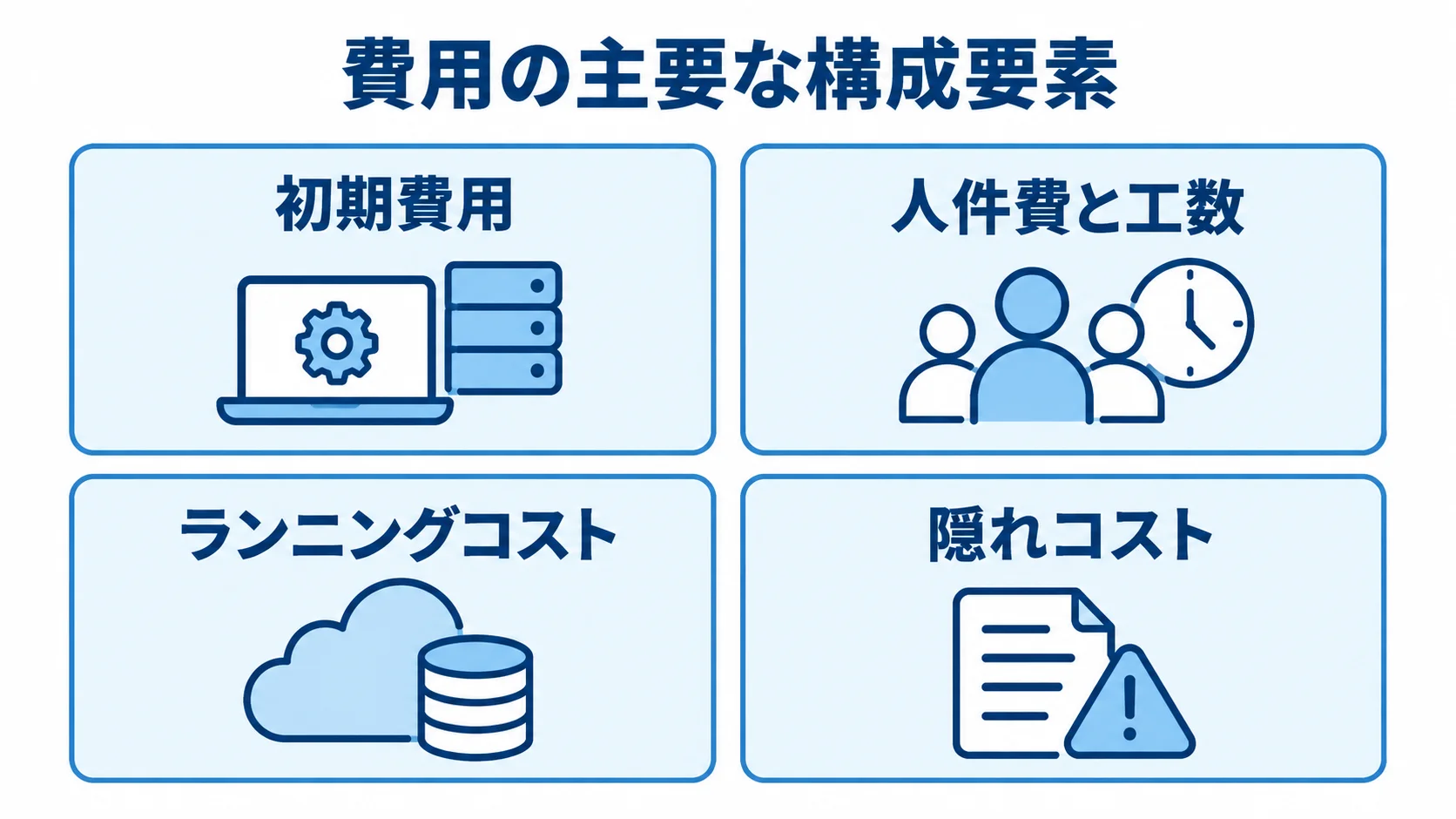 費用の主要な構成要素を示す図 配送管理システム刷新の費用を、初期費用、人件費と工数、ランニングコスト、隠れコストに分けた図。