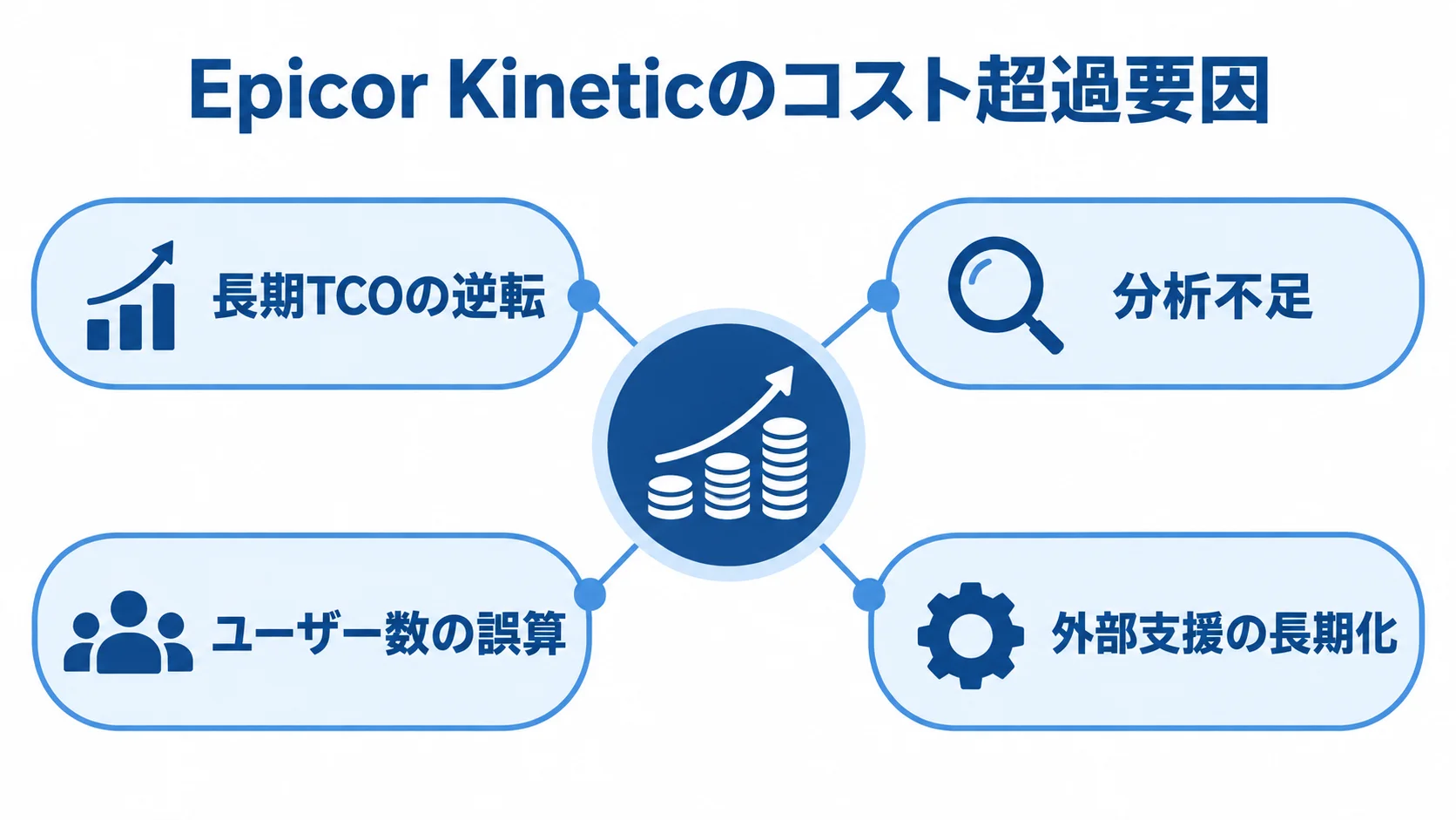 Epicor Kineticのコスト超過要因を4項目で示す図 Epicor Kineticのコスト超過につながる長期TCOの逆転、分析不足、ユーザー数の誤算、外部支援の長期化を示した図。
