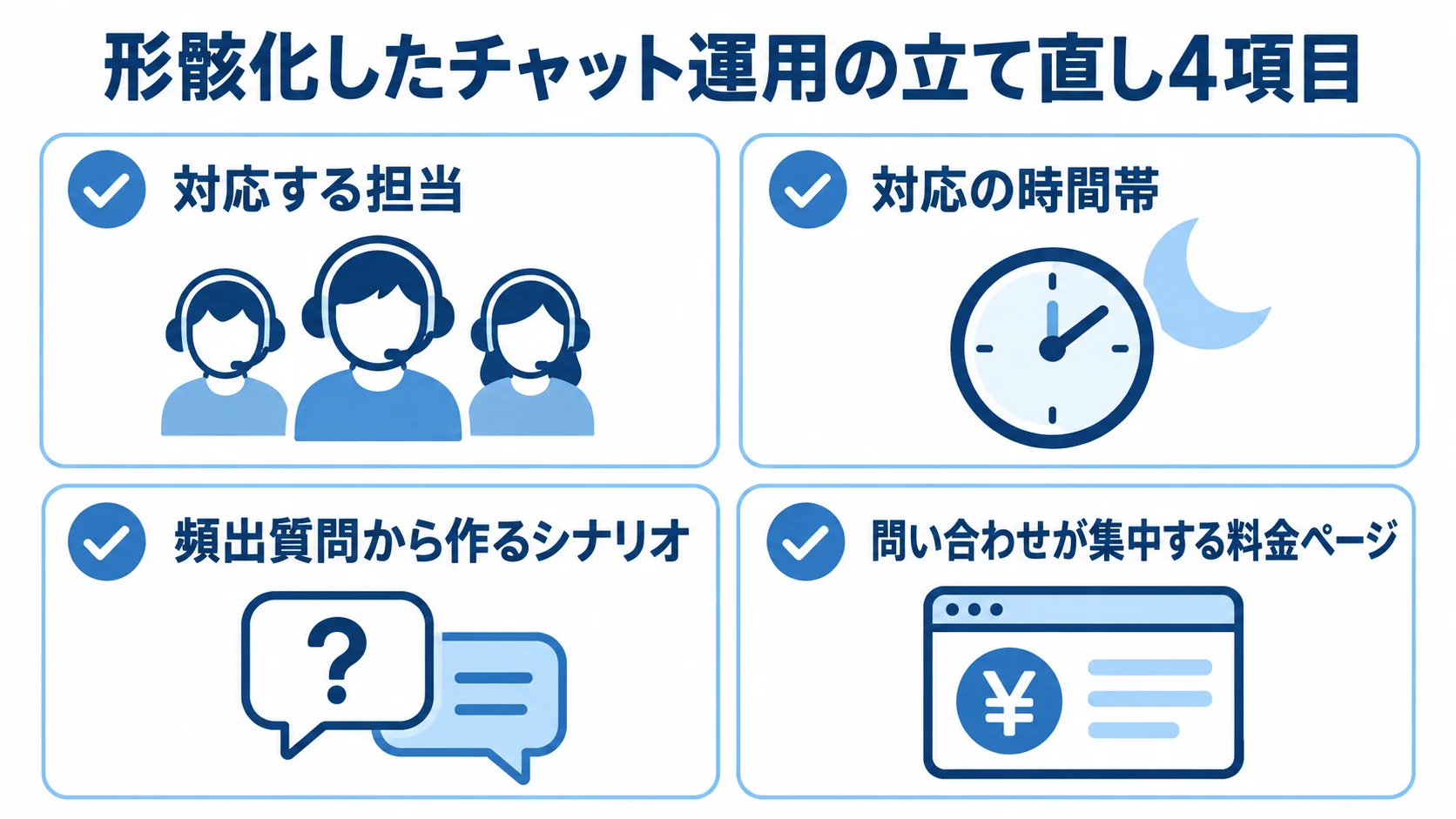 形骸化したチャット運用を立て直す4項目の図 チャット運用の立て直しに必要な担当、時間帯、シナリオ、設置ページを示す4項目のチェックリスト