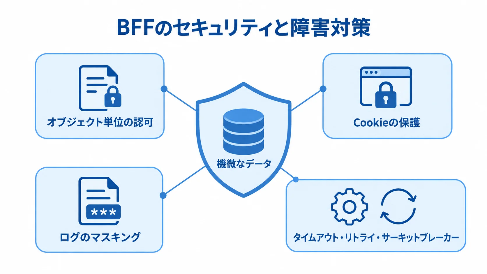 BFFを通るデータの保護と障害対策 機微なデータを中心に、認可、Cookie保護、ログのマスキング、下流障害対策を配置した図