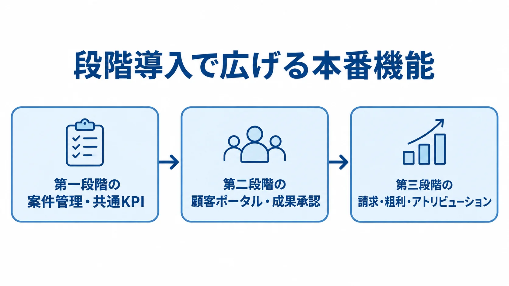 広告効果管理システムの段階導入で追加する機能を示す図 案件管理と共通KPIから始まり、顧客ポータルと成果承認、請求や粗利へ進む3段階の流れを示す図。