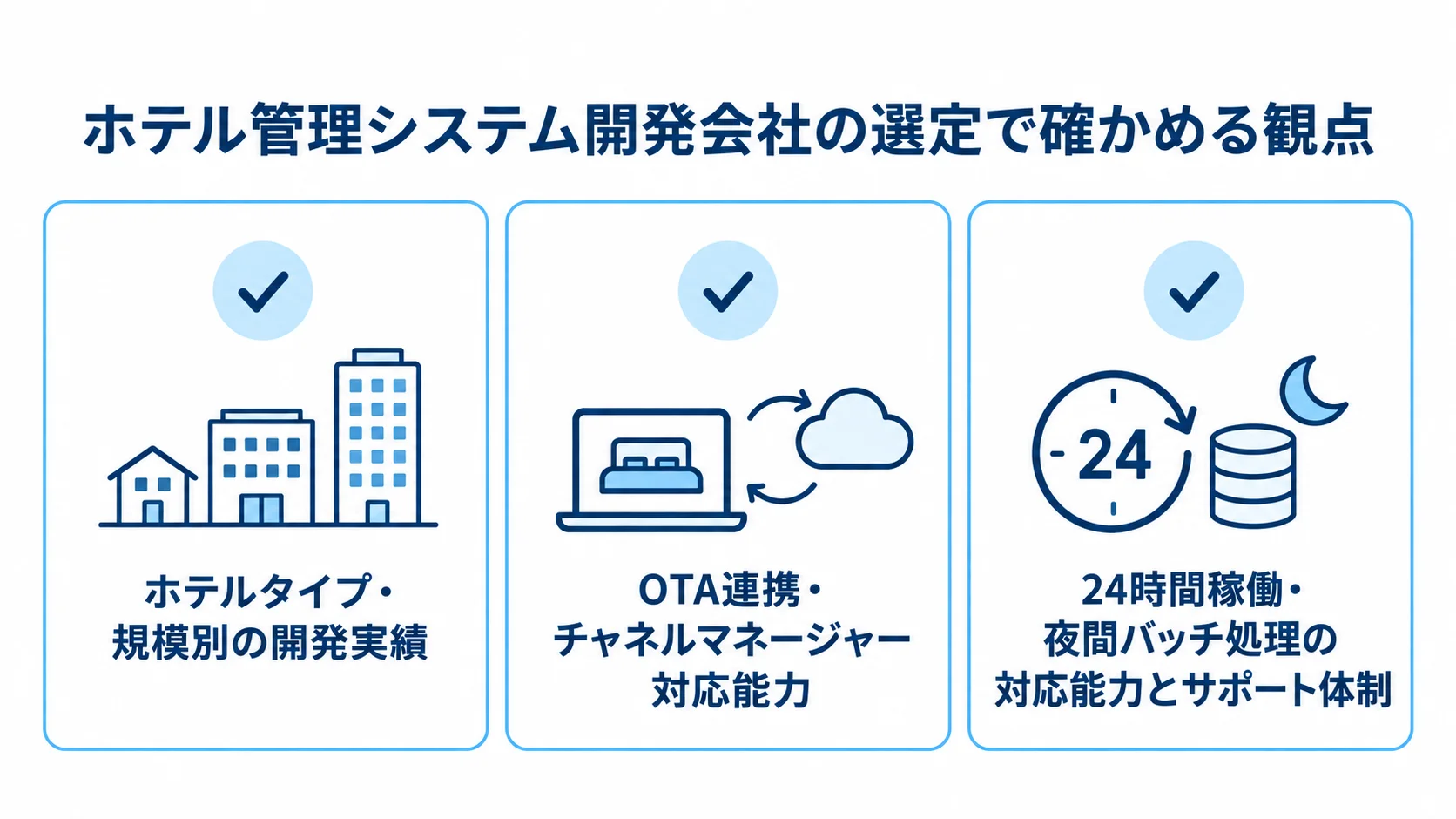 開発会社の選定時に確認する施設実績、OTA連携、24時間稼働とサポート体制を示す図です。