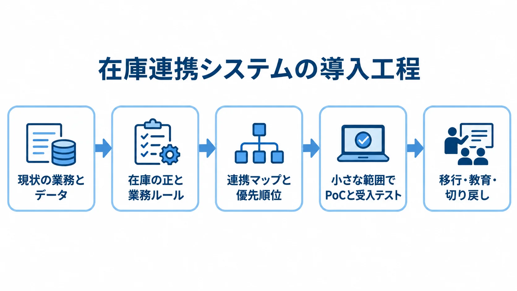 在庫連携システムの導入工程と5つの準備段階 在庫連携システムの導入を、業務整理から移行・教育・切り戻しの準備まで5段階で示した流れ図。