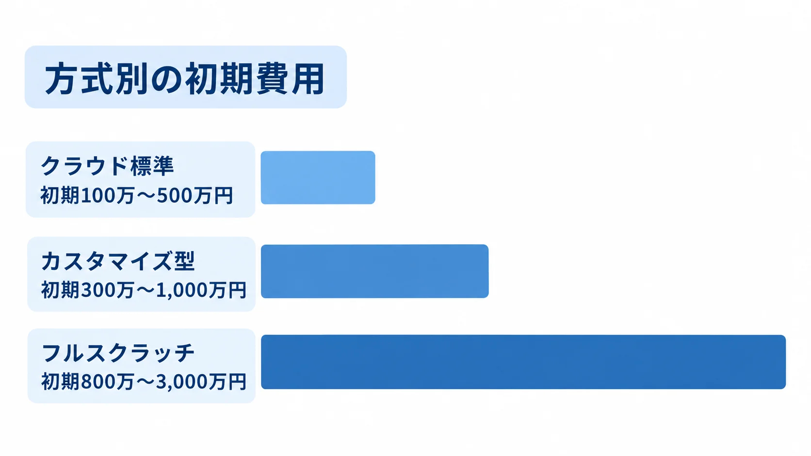 倉庫管理システムの方式別初期費用を比較する図 クラウド標準、カスタマイズ型、フルスクラッチの初期費用の公開目安を横棒で比較した図