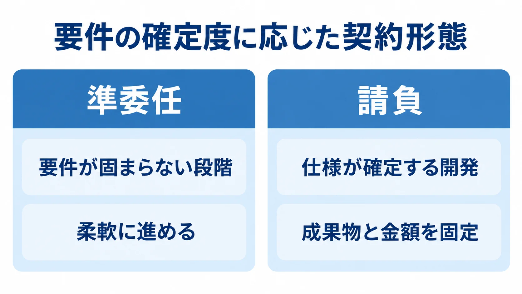 要件の確定度に応じた準委任と請負の比較図 準委任と請負を、適する段階と契約上の進め方で左右に比較した図。