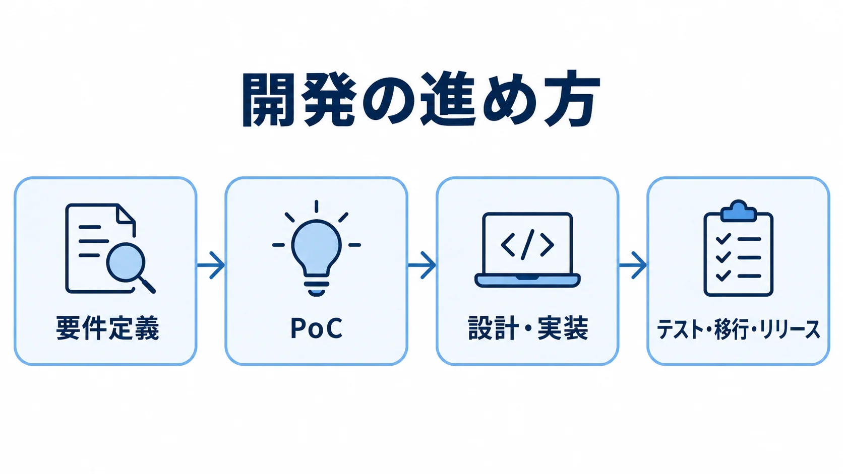 JHipster開発を要件定義、PoC、設計・実装、テスト・移行・リリースの順につないだ工程図。