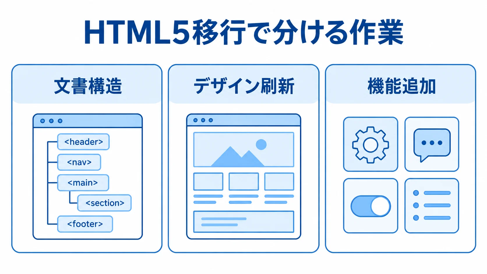 HTML5移行で分けて進める3つの作業を示す図解 HTML5移行で扱う文書構造、デザイン刷新、機能追加を別々のパネルに分けた図。