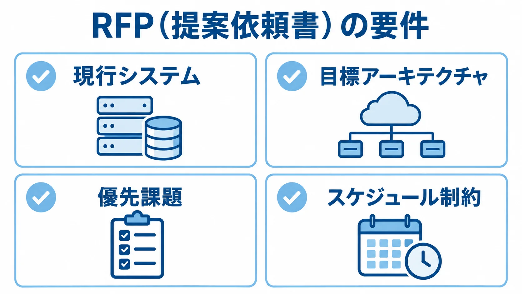 見積もり比較のために明文化するRFP要件 RFPの要件として現行システム、目標アーキテクチャ、優先課題、スケジュール制約を並べたチェックリスト。