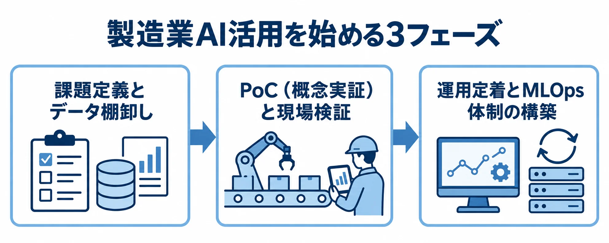製造業AI活用の3フェーズを示す進行図 製造業のAI活用を課題定義、PoC、運用定着の順に進める図解